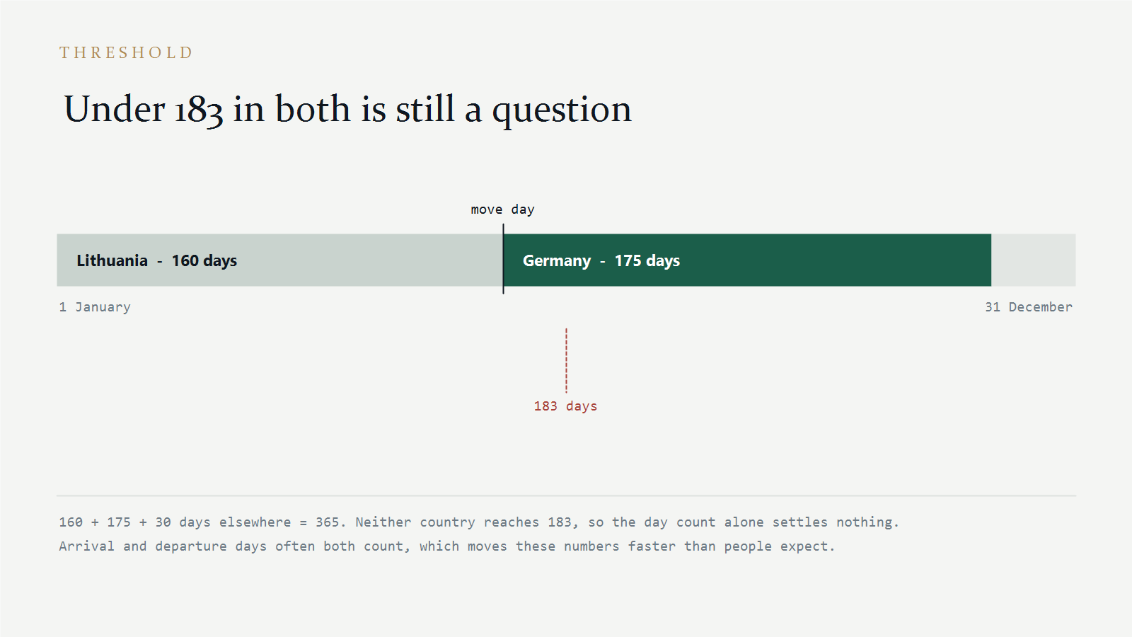 A year split 160 days in Lithuania, 175 in Germany and 30 elsewhere, with neither country reaching the 183-day line