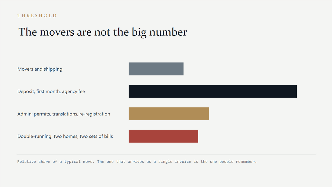 Bar chart: deposits and up-front housing are a far larger share of a move than the removals bill