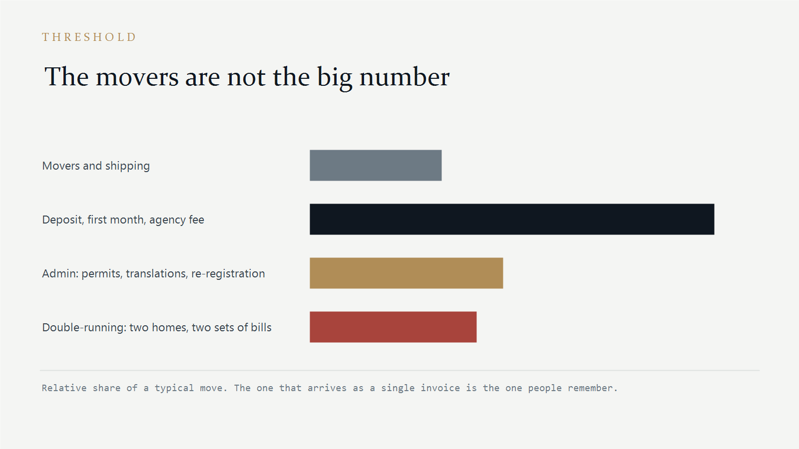 Bar chart: deposits and up-front housing are a far larger share of a move than the removals bill