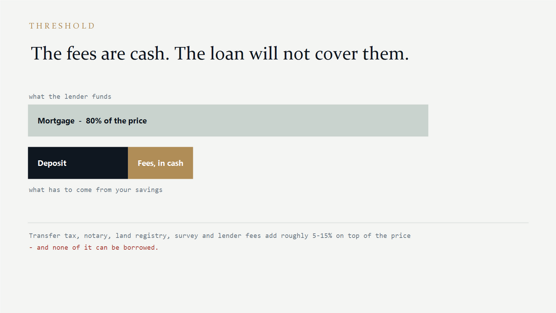 Diagram: the mortgage covers 80 percent of the price, while the deposit and all fees must come from savings in cash