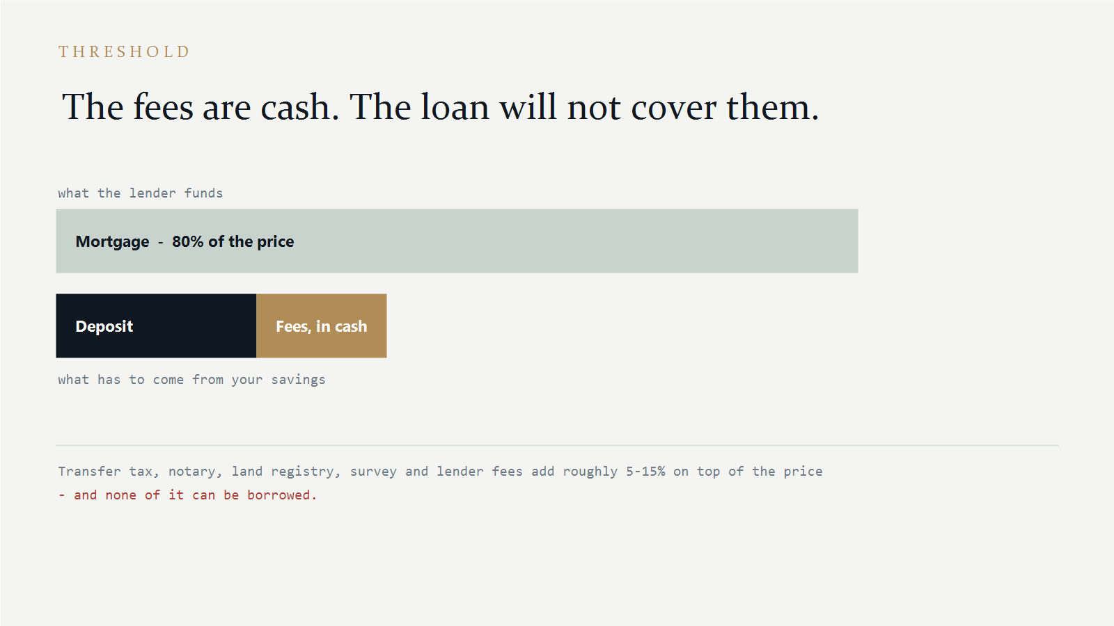Diagram: the mortgage covers 80 percent of the price, while the deposit and all fees must come from savings in cash