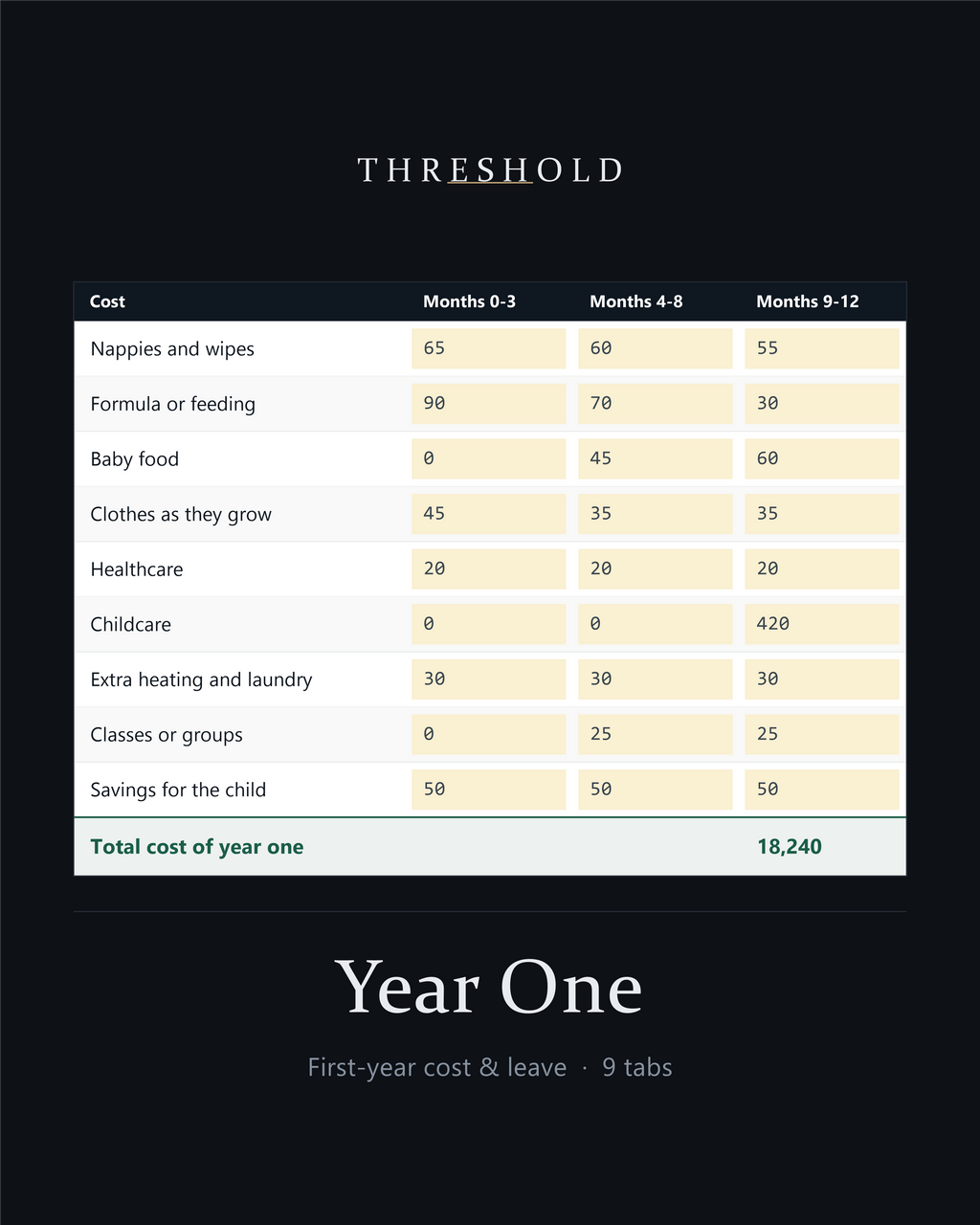 Year One workbook: first-year costs across three age bands