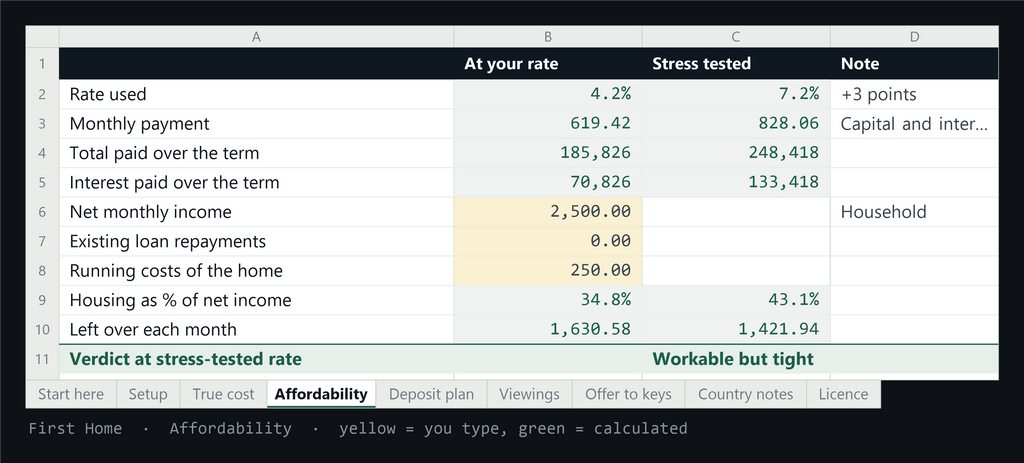 The Affordability tab, stress tested three points above your rate