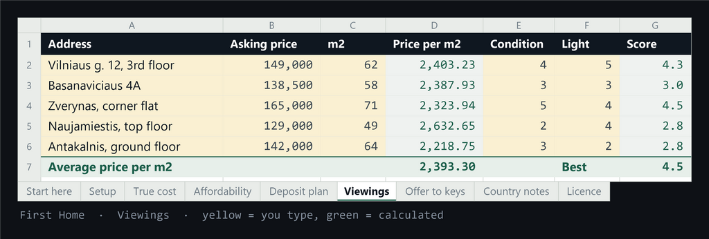 The Viewings tab scoring properties with price per square metre