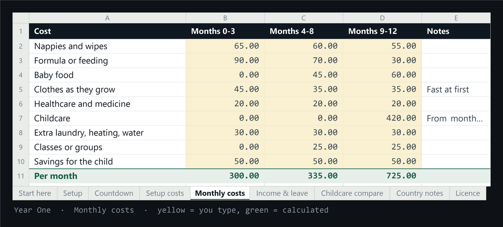 The Monthly costs tab across three age bands of the first year