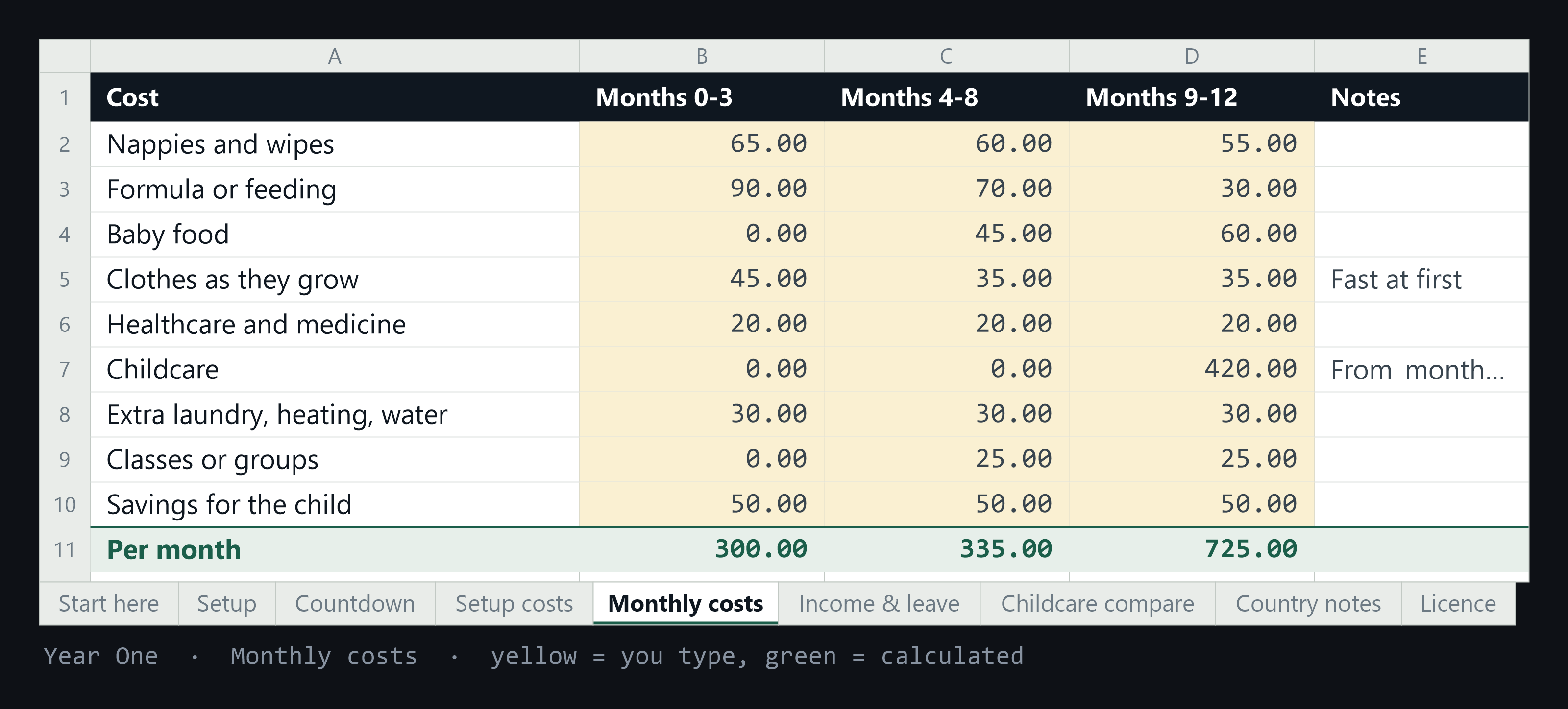 The Monthly costs tab across three age bands of the first year
