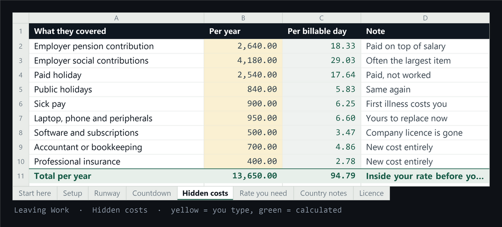 The Hidden costs tab: 13 things an employer paid, per year and per billable day